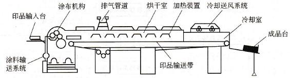 涂布機原理構造圖